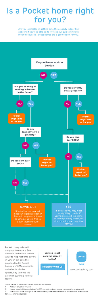 Flowchart to help readers find out if they are eligible for a Pocket home.